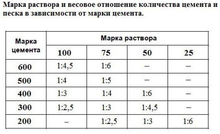 Пропорции раствора для кладки шлакоблока: как рассчитать и приготовить .