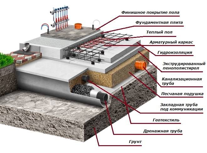 Утепленный финский фундамент (уфф): технология строительства, отличия от шведской плиты