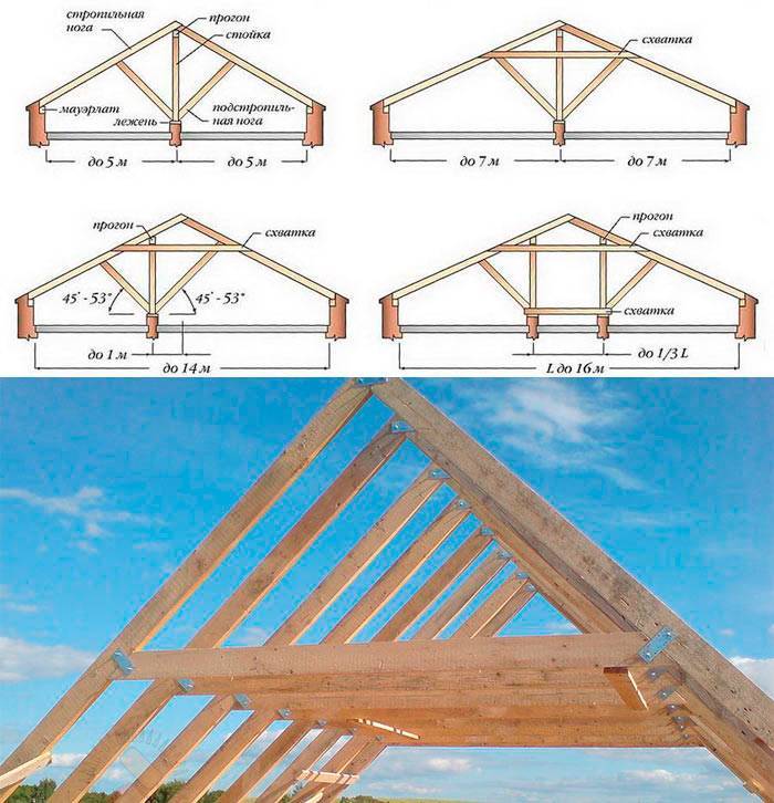 Узлы деревянных крыш: особенности крепления
