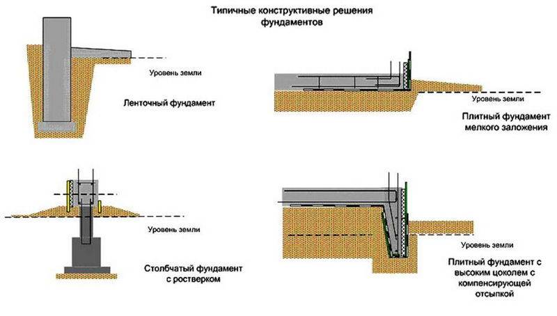 Фундамент перевернутая чаша схема