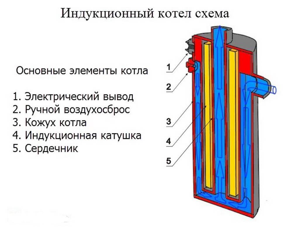 Как изготовить индукционный котел отопления своими руками - aqueo.ru