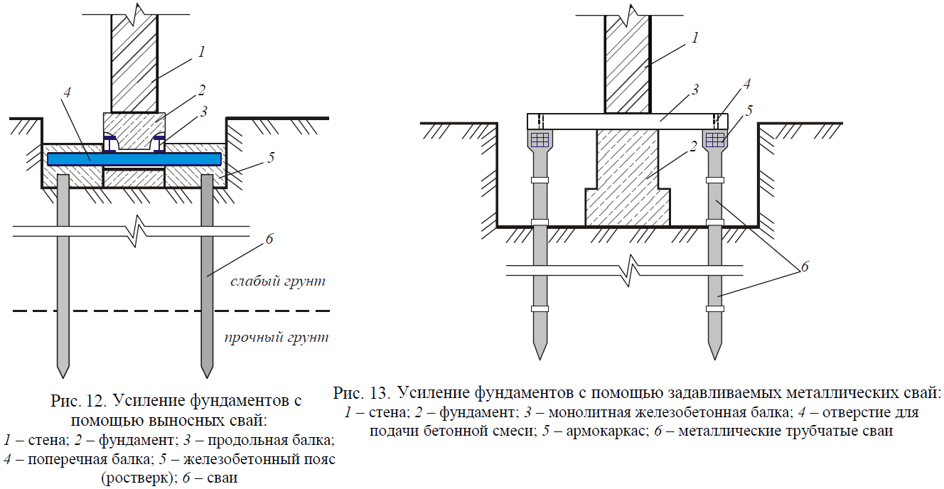 Ремонт ленточного фундамента все виды монтажа в московской области