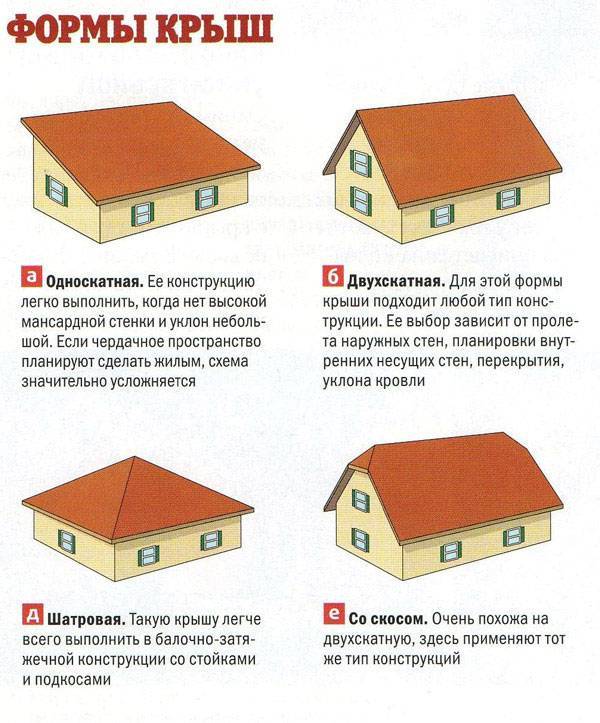 Строительный вопрос: что лучше — односкатная или двухскатная крыша?