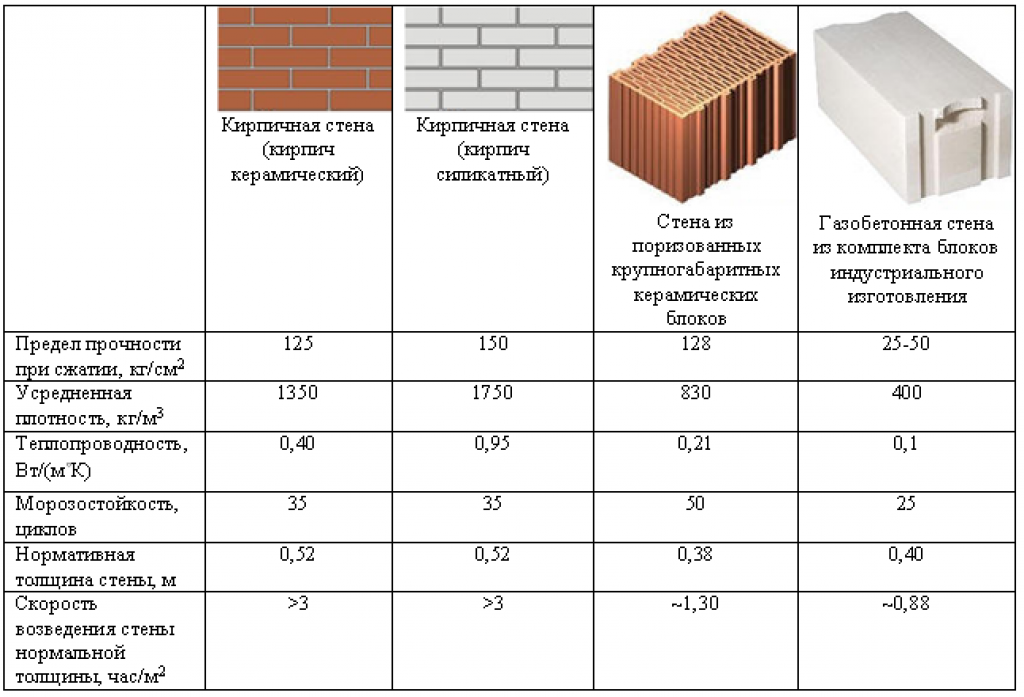 U-блоки из газобетона: параметры, размеры у-образных камней, где .