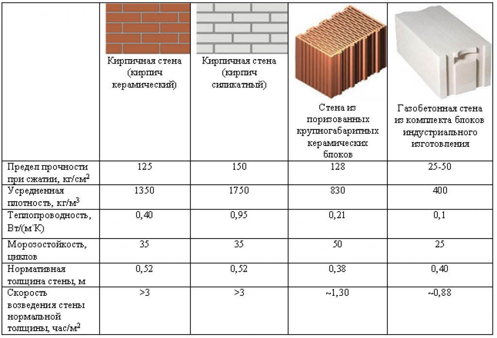 Блоки из газобетона: размеры, плюсы и минусы, характеристики