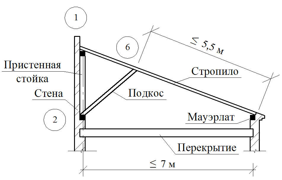 Расчет стропильной системы двухскатной крыши: порядок выполнения