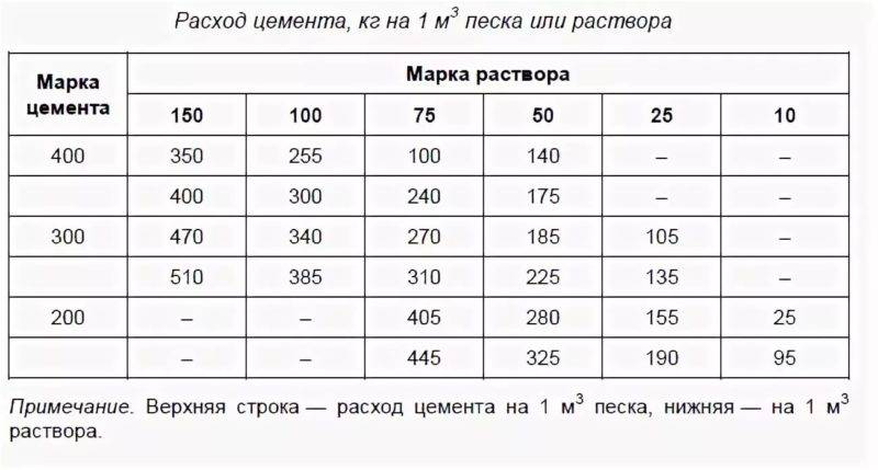 Калькулятор расчета цпс. Цемент и песок на 1 м3 раствора. Расход цемента и песка на 1м3 раствора. Расход цемента на 1м3 стяжки. Расход цемента на раствор м150.