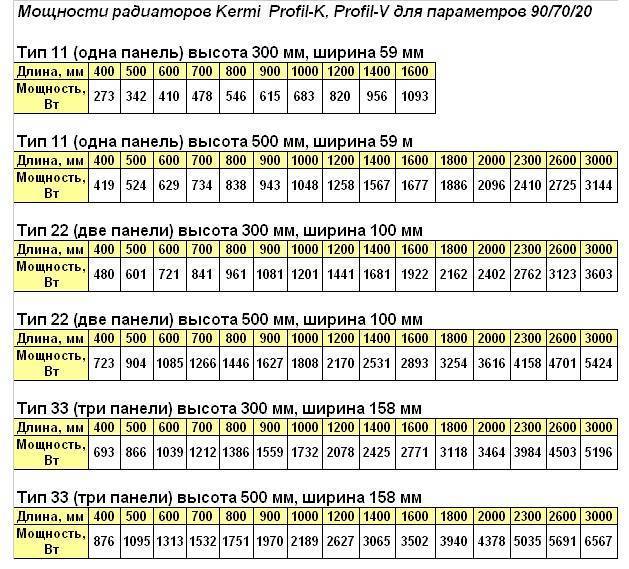 Типы и модели радиаторов «керми»