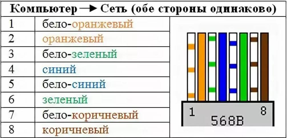 Схема обжимки витой пары. как обжать интернет кабель без инструмента