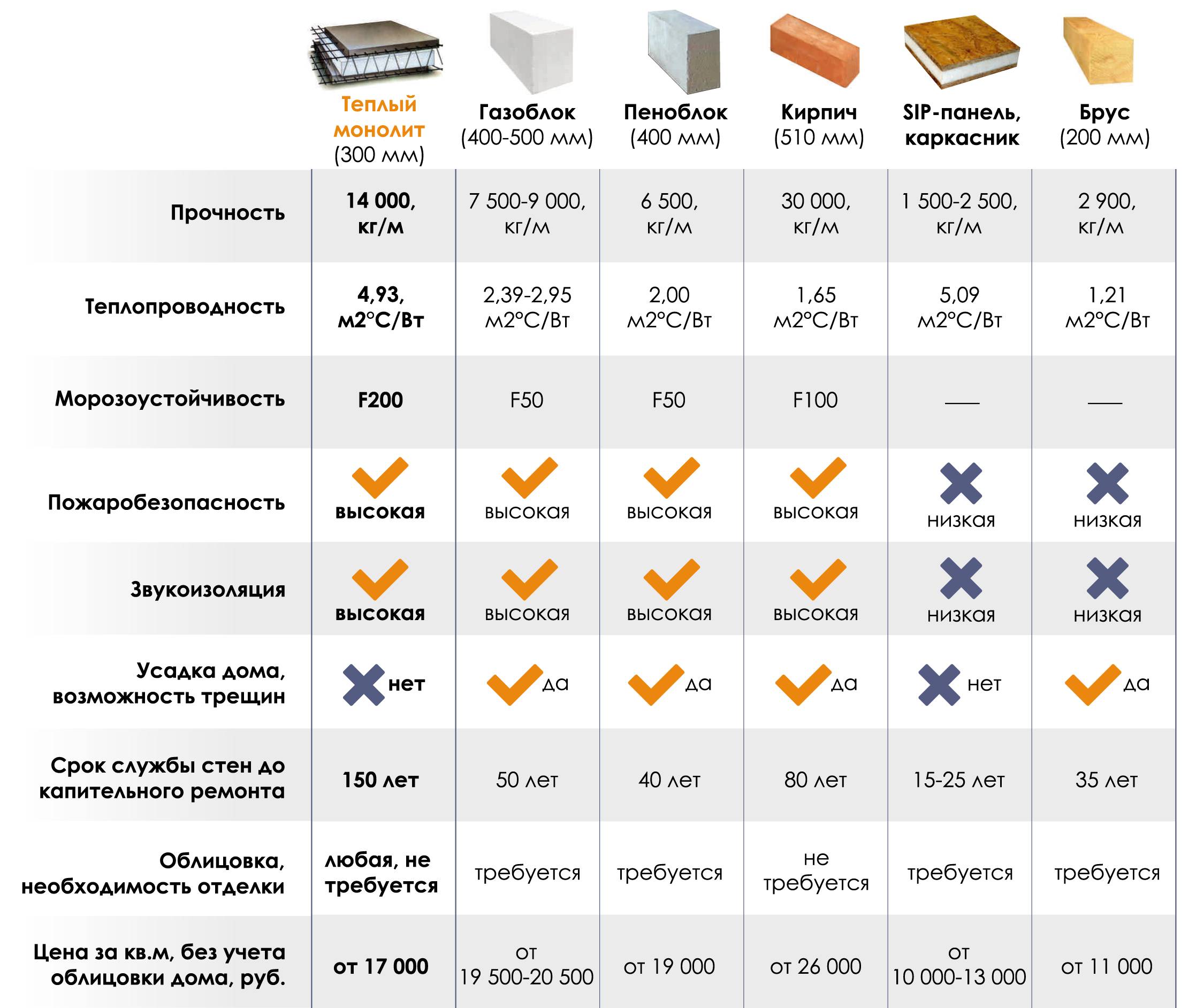 Рейтинг газобетона - лучшие газобетонные блоки в цфо!