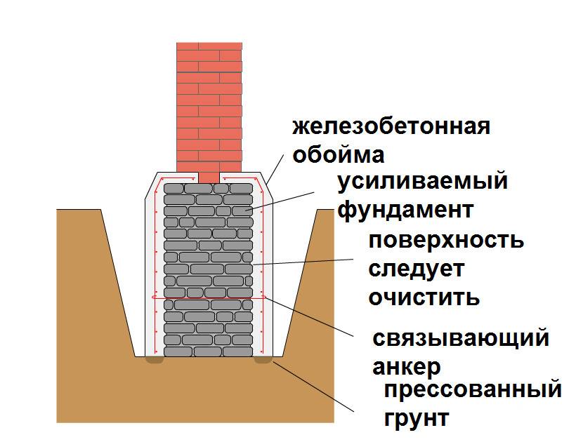 Усиление фундамента старого кирпичного дома: способы уширением подошвы и другие