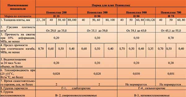 Утеплитель пеноплекс (эпс) — характеристики, область применения и монтаж