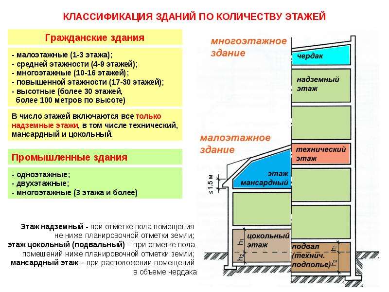 ысота цоколя фундамента частного дома: что это такое, требования по .