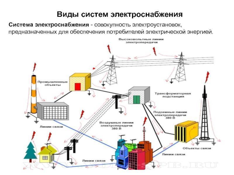 Схема лэп и электроснабжения россии