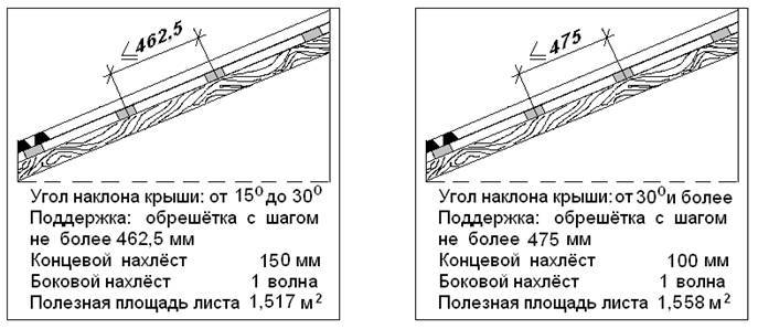 Уклон гибкой кровли. Минимальный уклон профнастила. Угол наклона кровли 15 градусов. Минимальный уклон кровли из профлиста. Угол наклона для мягкой кровли.