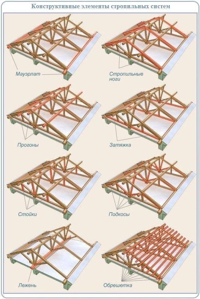 Как выполнить монтаж стропильной системы двухскатной крыши – пошаговое руководство