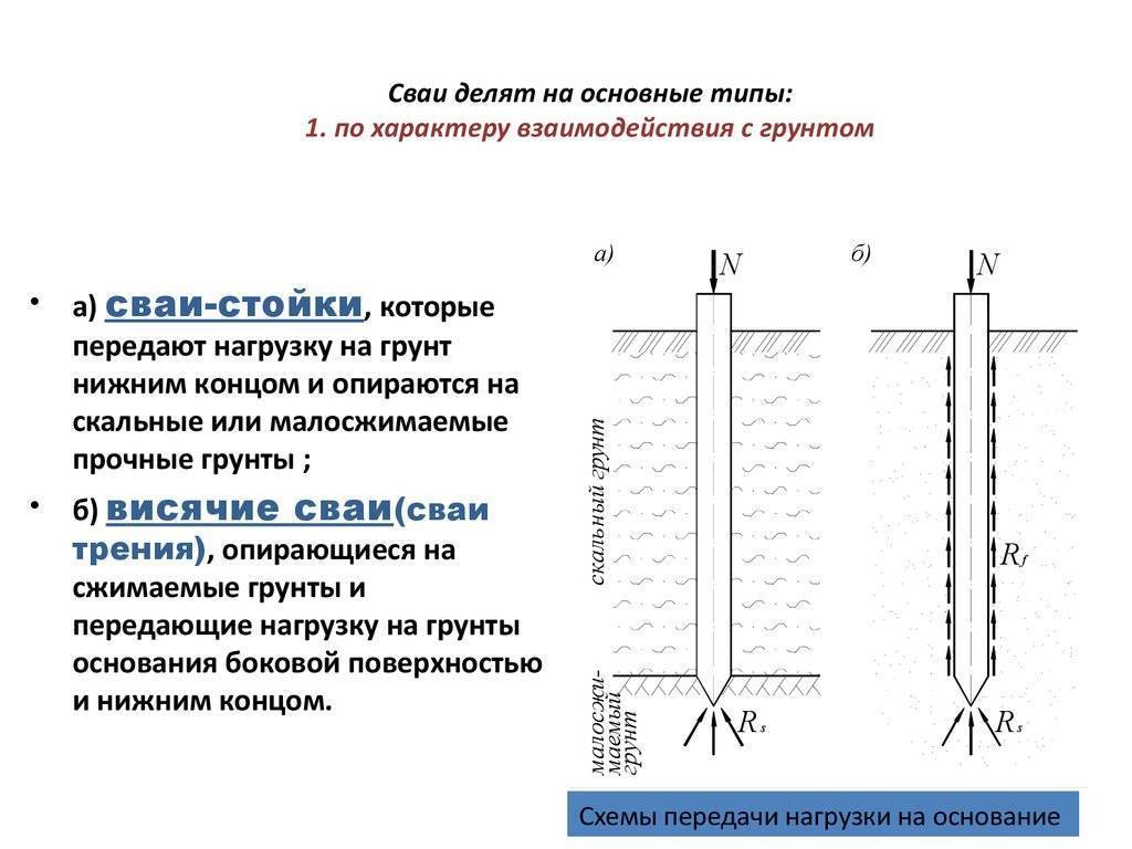 Гидроизоляция свайного фундамента: какие материалы используют, методы для различный типов свай, описание способов защиты от влаги | baskal45.ru