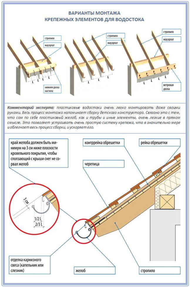 Как правильно установить водостоки на крыше: инструкция и мастер-класс