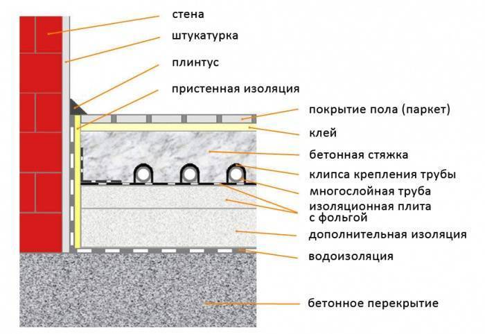 Состав раствора для тёплого пола — что входит в самодельный состав раствора для устройства тёплого пола и покупного.