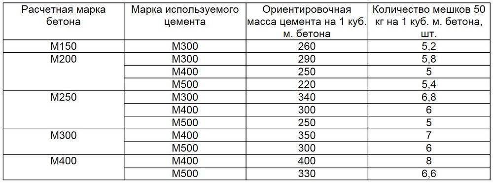 Расчет пропорции потребности материалов для изготовления бетона разных марок из цемента м-400 и м-500. онлайн калькулятор по объёма требуемого бетона в м³