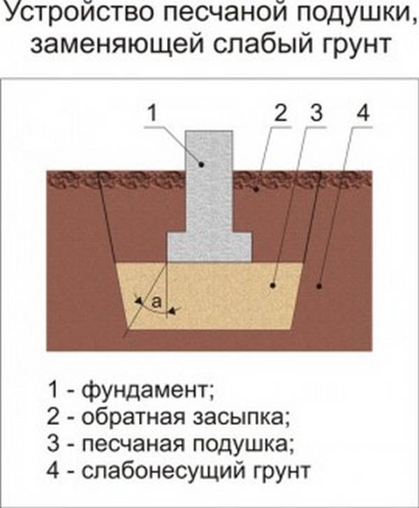 Подушка под ленточный фундамент (на глине и других грунтах): нужна ли .