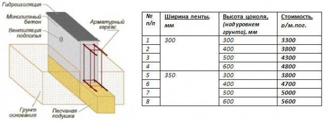 Сколько стоит ленточный фундамент 6х6: какова стоимость материалов, расходов на самостоятельное строительство, цена под ключ | baskal45.ru