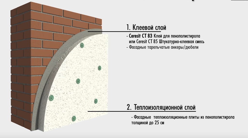 Утепление стен пенопластом снаружи: технология утепления