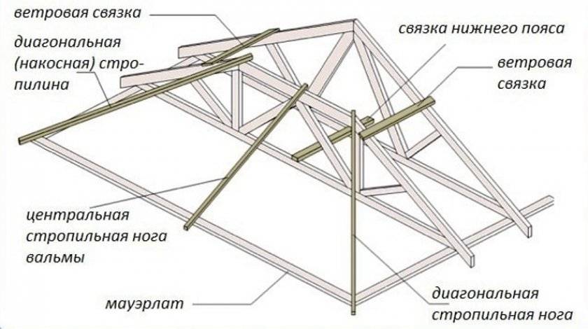 Вальма крыши: определение, устройство в стропильной системе .