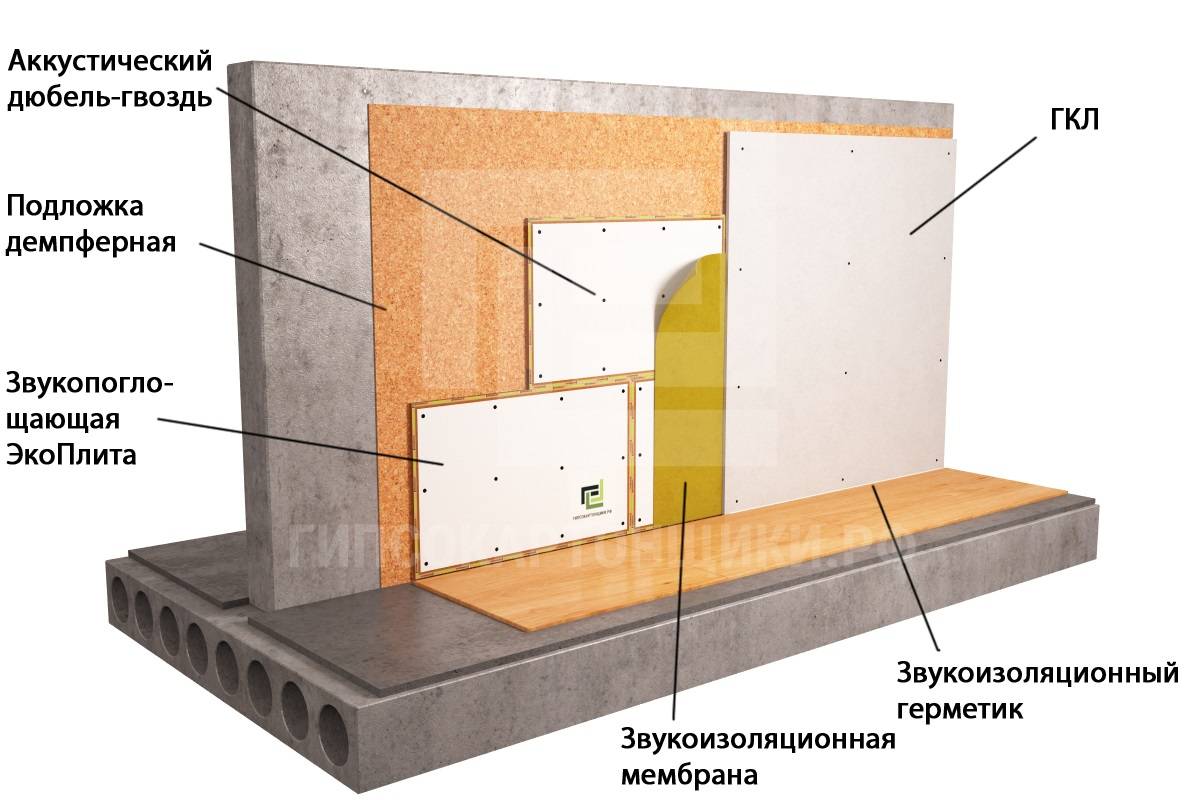 Шумоизоляция стен в квартире современные материалы: виды и самостоятельный монтаж