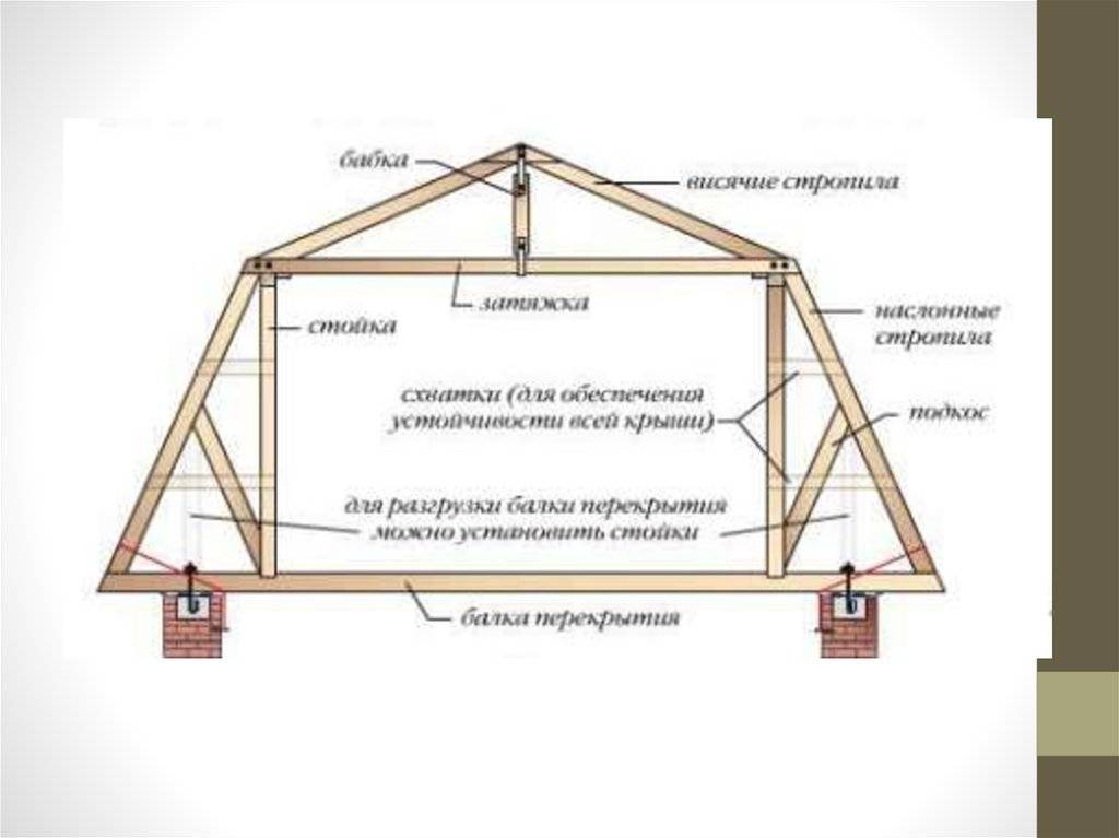 Как построить мансардную крышу своими руками по уникальной технологии возведения