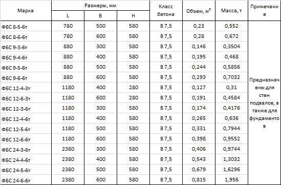 Вес фбс: сколько весит фундаментный блок 240х40х60