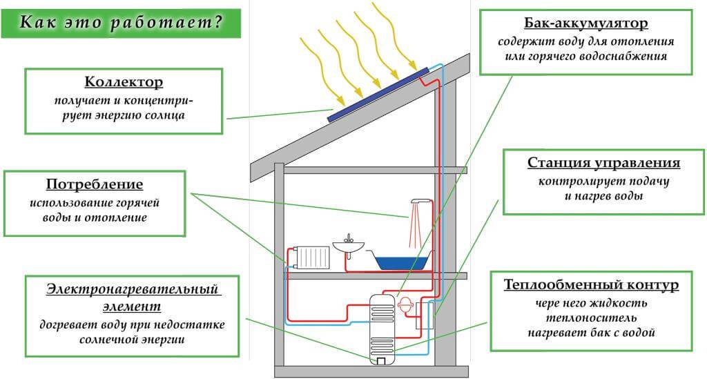 Солнечные коллектора для отопления дома и нагрева воды: виды, устройство, принцип работы, расчет солнечных батарей, панелей.