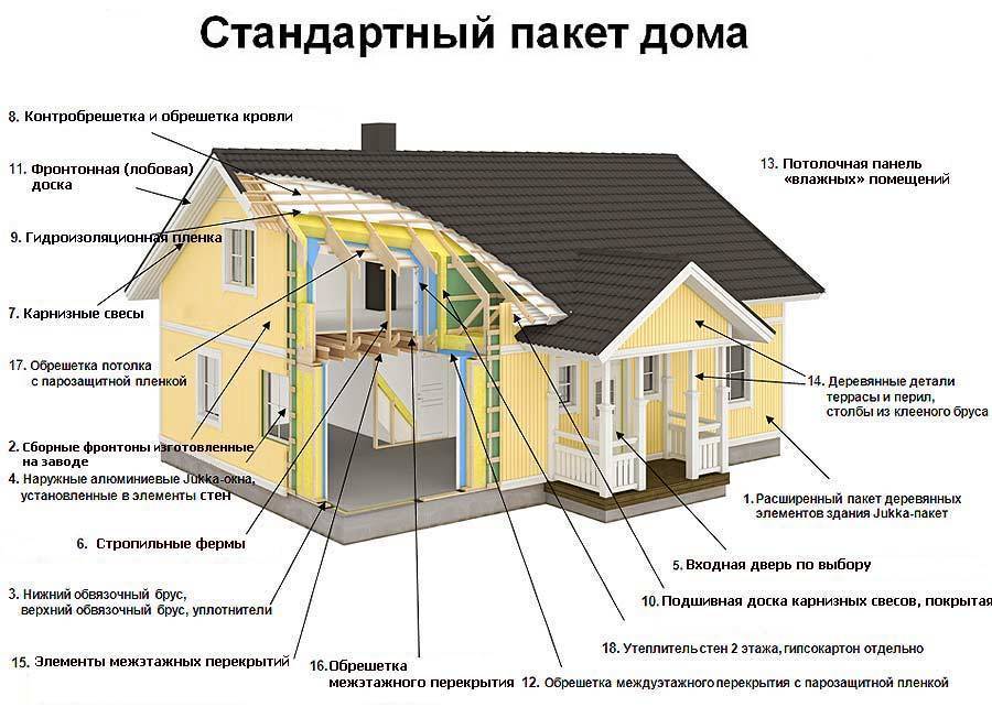 ???? из чего лучше строить дом: анализ и сравнения основных строительных материалов