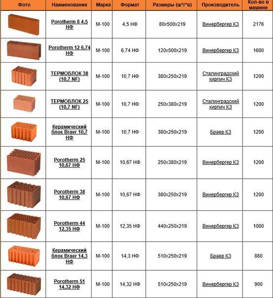 Описание и характеристики керамических блоков браер