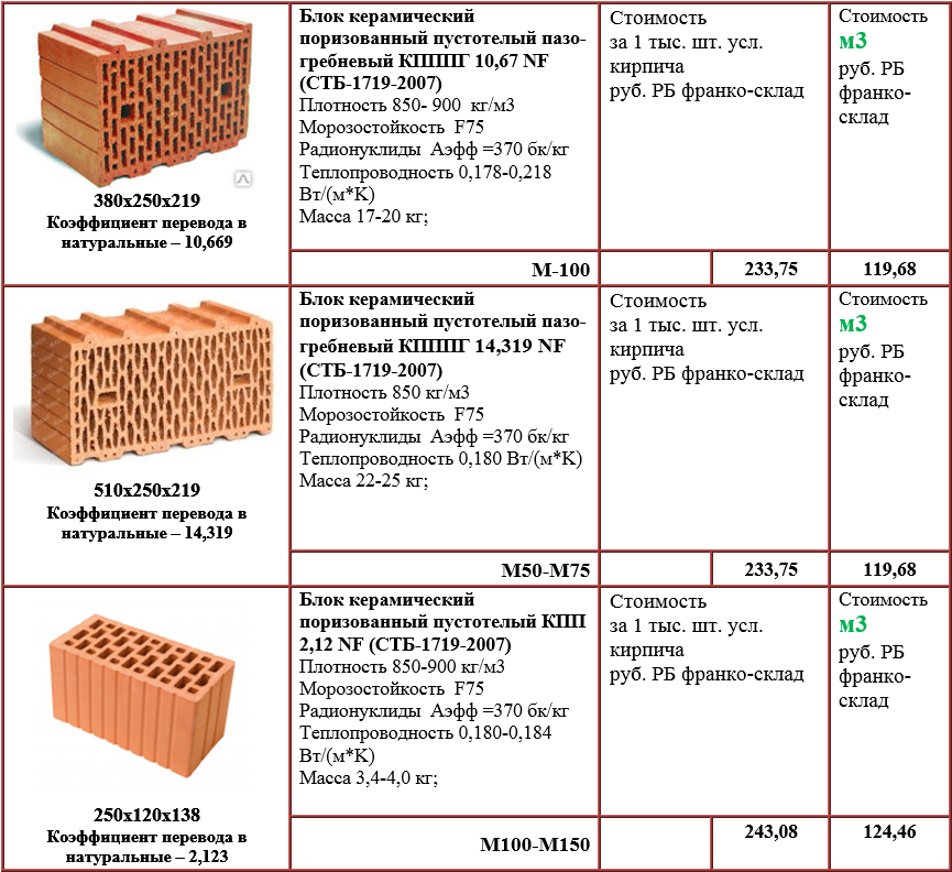 Блоков расценки. Керамический блок вес 1м2. Керамический блок плотность кг м3. Керамический блок ЛСР 380 теплопроводность. Керамический блок теплопроводность.