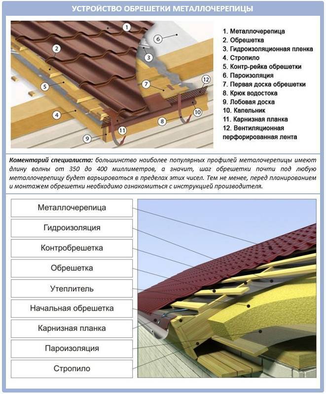 Как правильно покрыть крышу металлочерепицей