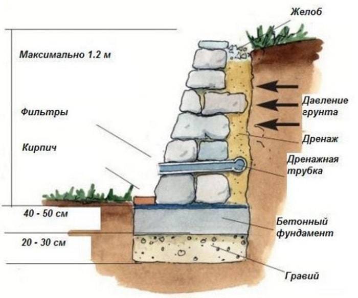 Подпорная стенка на участке с уклоном: виды и принципы постройки