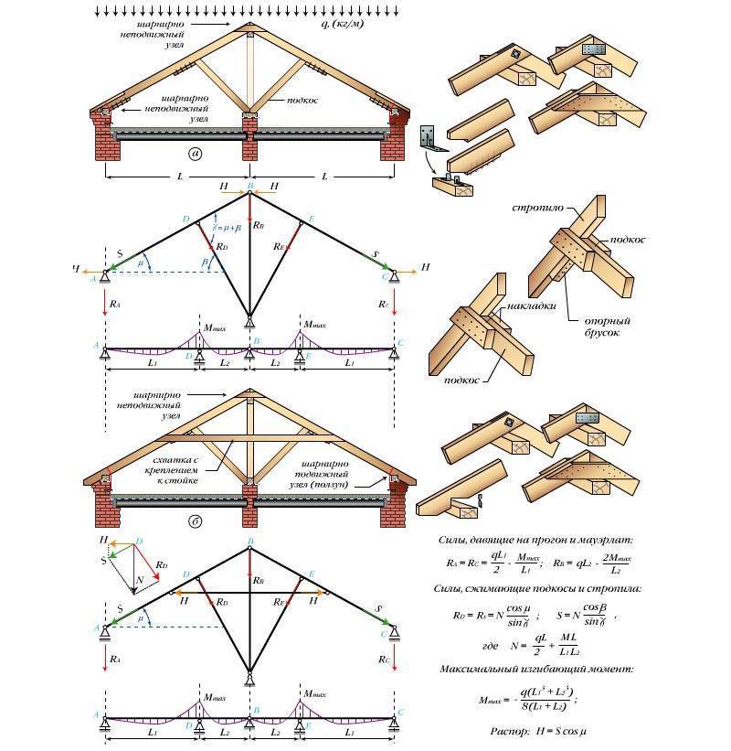 Устройство стропильной системы крыши: крепление стропил наслонного и висячего типа, выбор конструкции узлов, монтаж своими руками