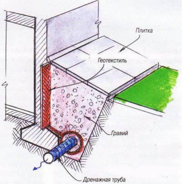 Дренажная система вокруг дома: устройство дренажа для фундамента жилого здания