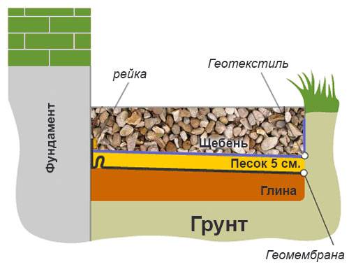 Пирог по фундамент щебень