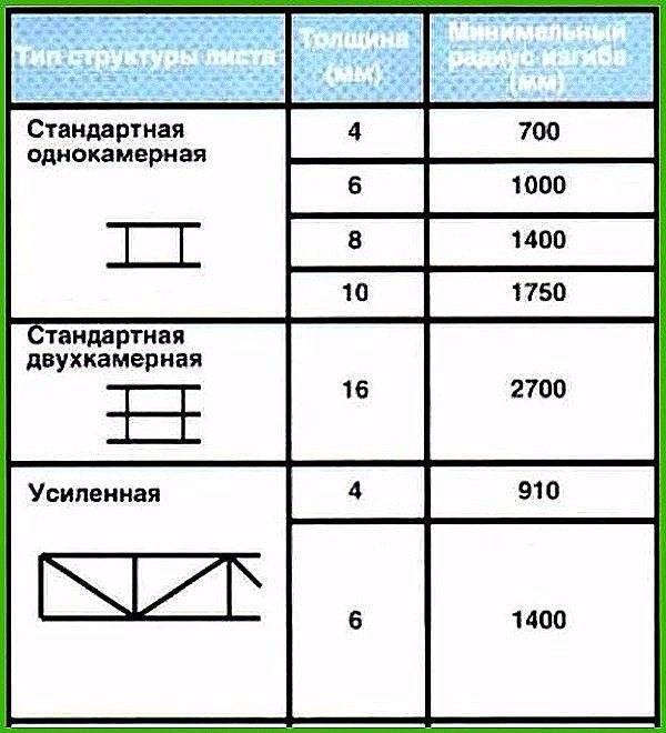 Выбираем поликарбонат для теплицы - какой лучше использовать | o-builder.ru