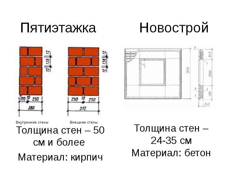 Несущая стена: как определить, толщина, можно ли сносить в панельном доме, хрущевке