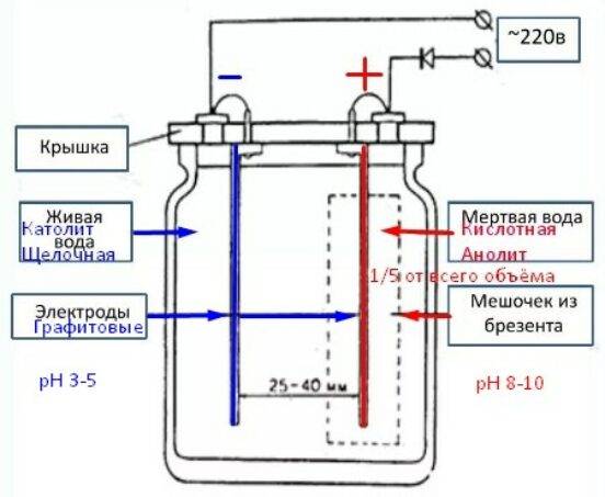 Зачем нужен ионизатор воды и как его сделать. как собрать ионизатор-очиститель дома? (сделай сам)