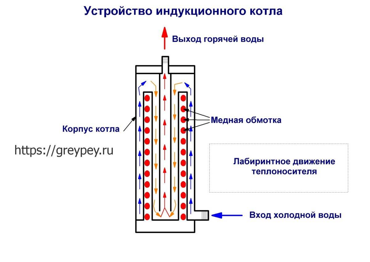 Индукционный котел отопления электрический: схема плиты и своими руками нагреватель воды