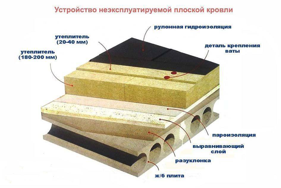 Плоская кровля по деревянным балкам: устройство, пирог крыши, нюансы опирания на стены, расчет балок