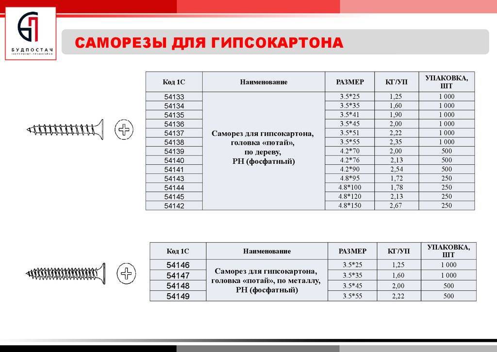 Cаморезы для крепления гипсокартона к профилю (калькулятор)