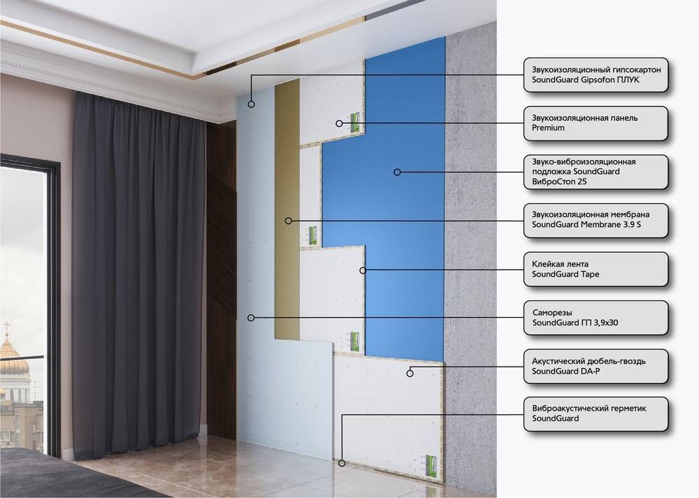 Звукоизоляционные панели для стен - разновидности и основные параметры