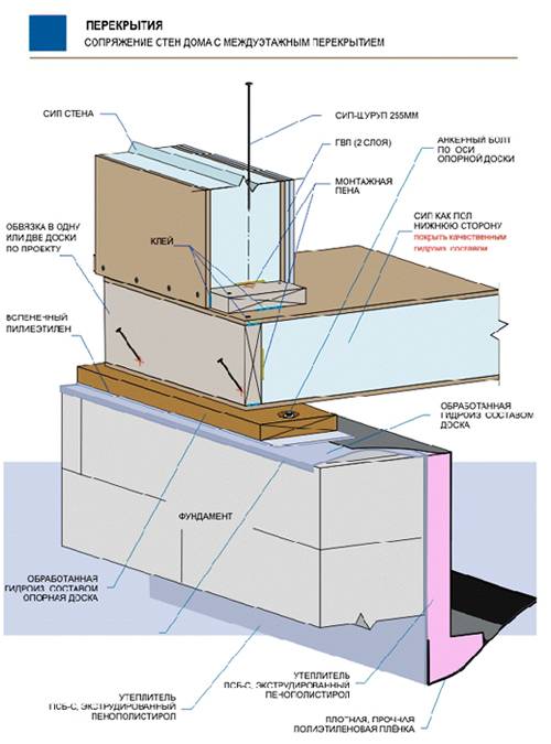 Схема постройки дома из сип панелей