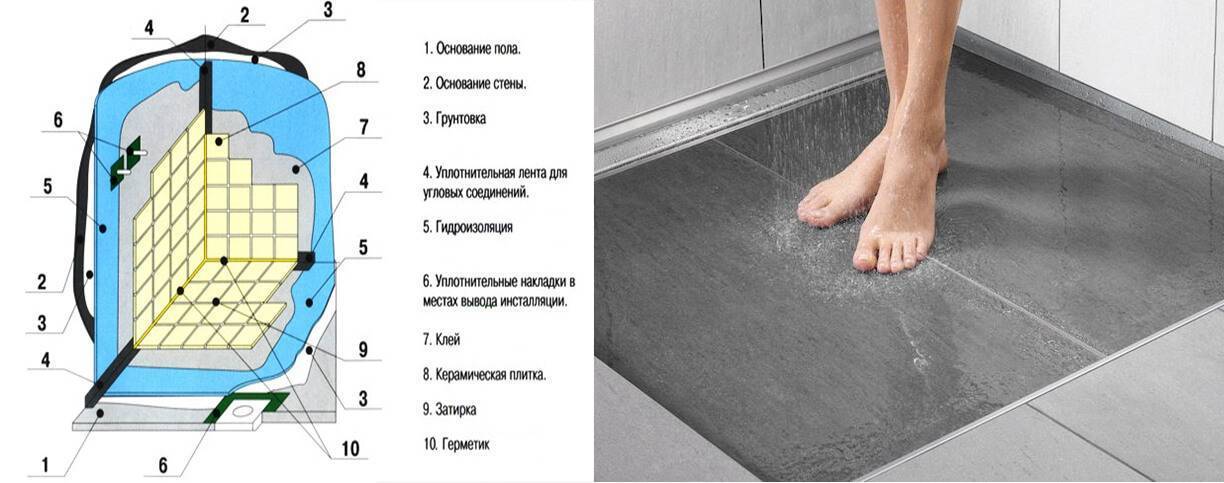 Важность процесса гидроизоляции в ванной комнате
