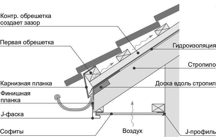 Обрешетка под металлочерепицу: какой шаг, как сделать правильно, расстояние, размеры, монтаж, схемы, расчет, пошаговая инструкция, устройство